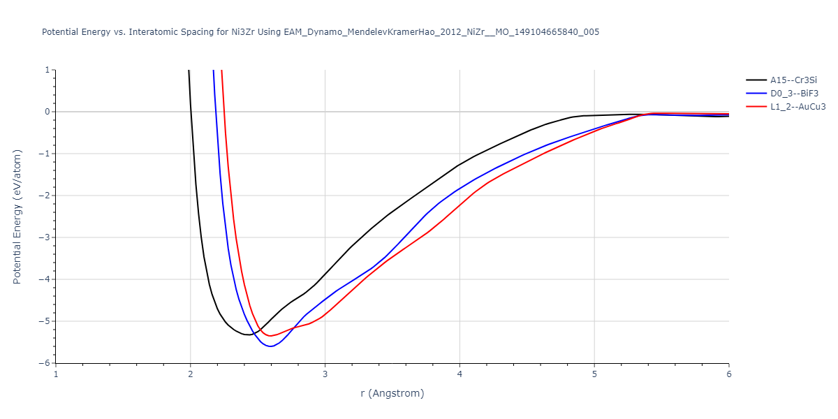 EAM_Dynamo_MendelevKramerHao_2012_NiZr__MO_149104665840_005/EvsR.Ni3Zr