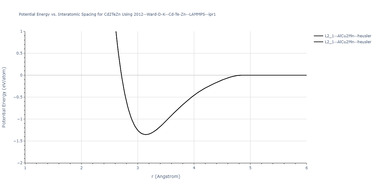 2012--Ward-D-K--Cd-Te-Zn--LAMMPS--ipr1/EvsR.Cd2TeZn