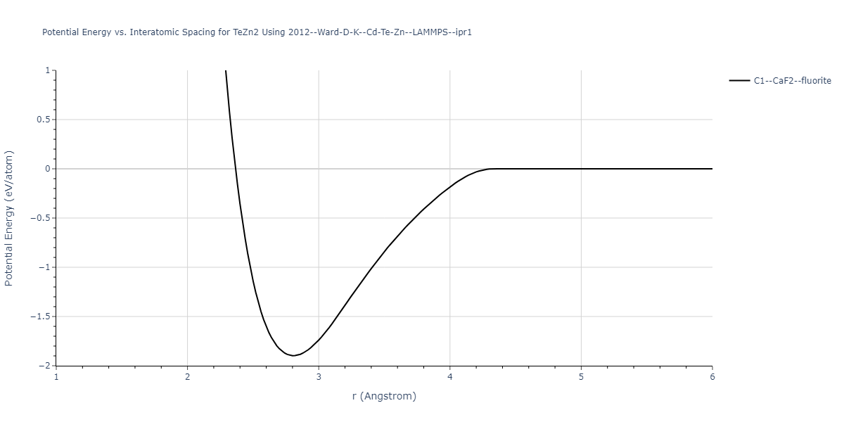 2012--Ward-D-K--Cd-Te-Zn--LAMMPS--ipr1/EvsR.TeZn2