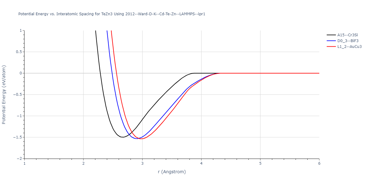 2012--Ward-D-K--Cd-Te-Zn--LAMMPS--ipr1/EvsR.TeZn3