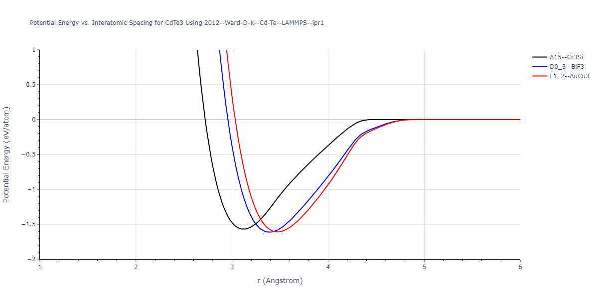 2012--Ward-D-K--Cd-Te--LAMMPS--ipr1/EvsR.CdTe3