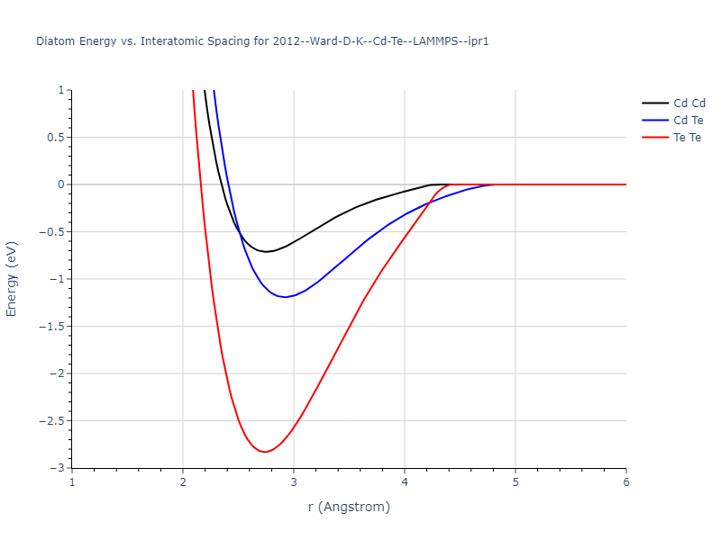 2012--Ward-D-K--Cd-Te--LAMMPS--ipr1/diatom
