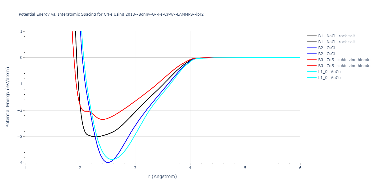 2013--Bonny-G--Fe-Cr-W--LAMMPS--ipr2/EvsR.CrFe