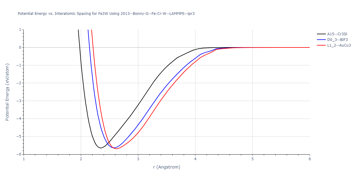 2013--Bonny-G--Fe-Cr-W--LAMMPS--ipr3/EvsR.Fe3W