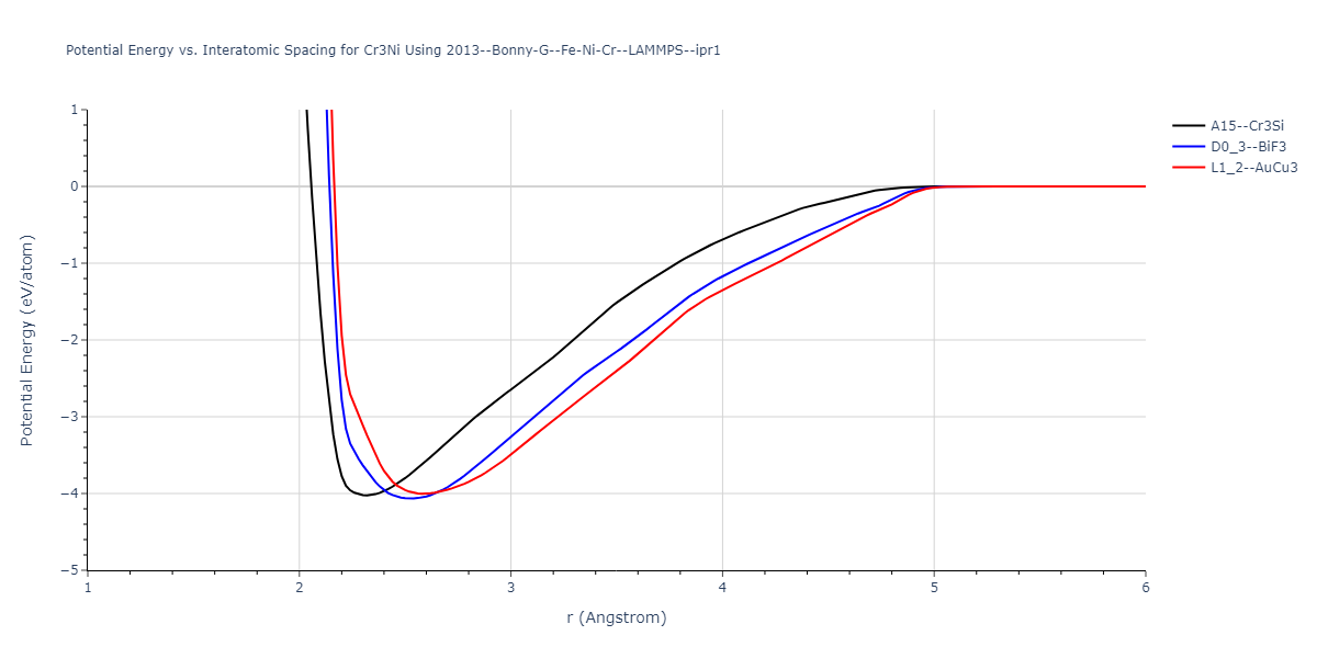 2013--Bonny-G--Fe-Ni-Cr--LAMMPS--ipr1/EvsR.Cr3Ni