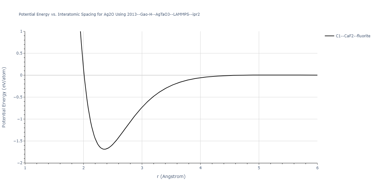 2013--Gao-H--AgTaO3--LAMMPS--ipr2/EvsR.Ag2O