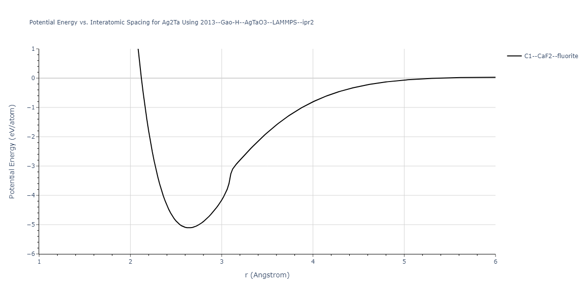 2013--Gao-H--AgTaO3--LAMMPS--ipr2/EvsR.Ag2Ta