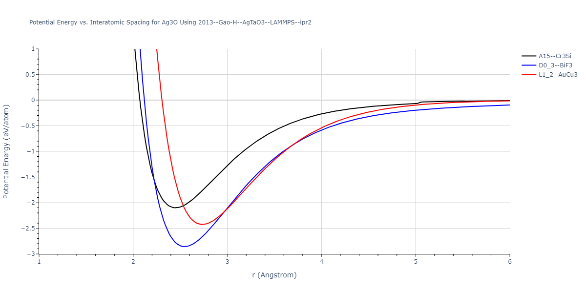 2013--Gao-H--AgTaO3--LAMMPS--ipr2/EvsR.Ag3O