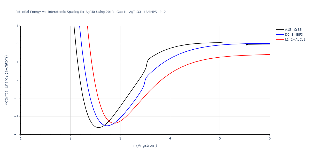 2013--Gao-H--AgTaO3--LAMMPS--ipr2/EvsR.Ag3Ta