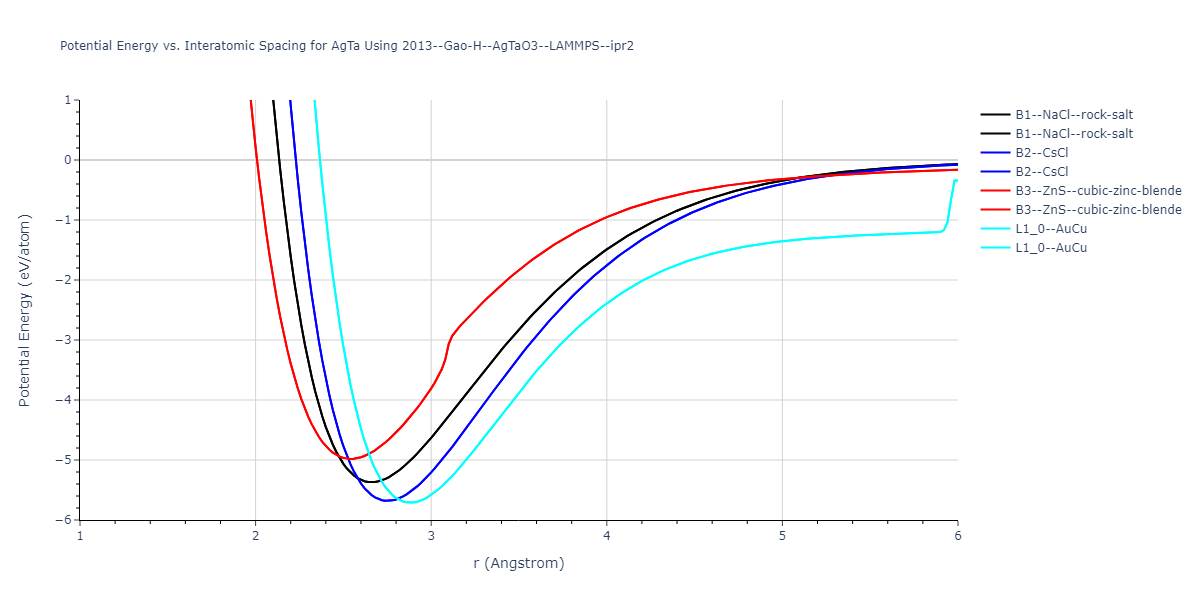 2013--Gao-H--AgTaO3--LAMMPS--ipr2/EvsR.AgTa