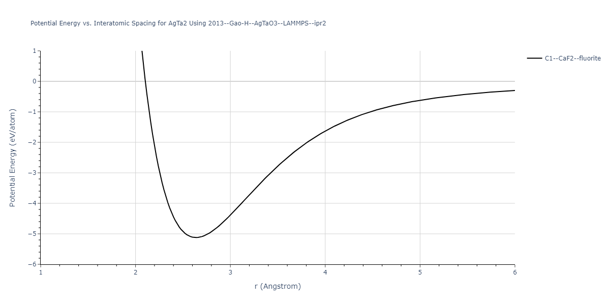 2013--Gao-H--AgTaO3--LAMMPS--ipr2/EvsR.AgTa2