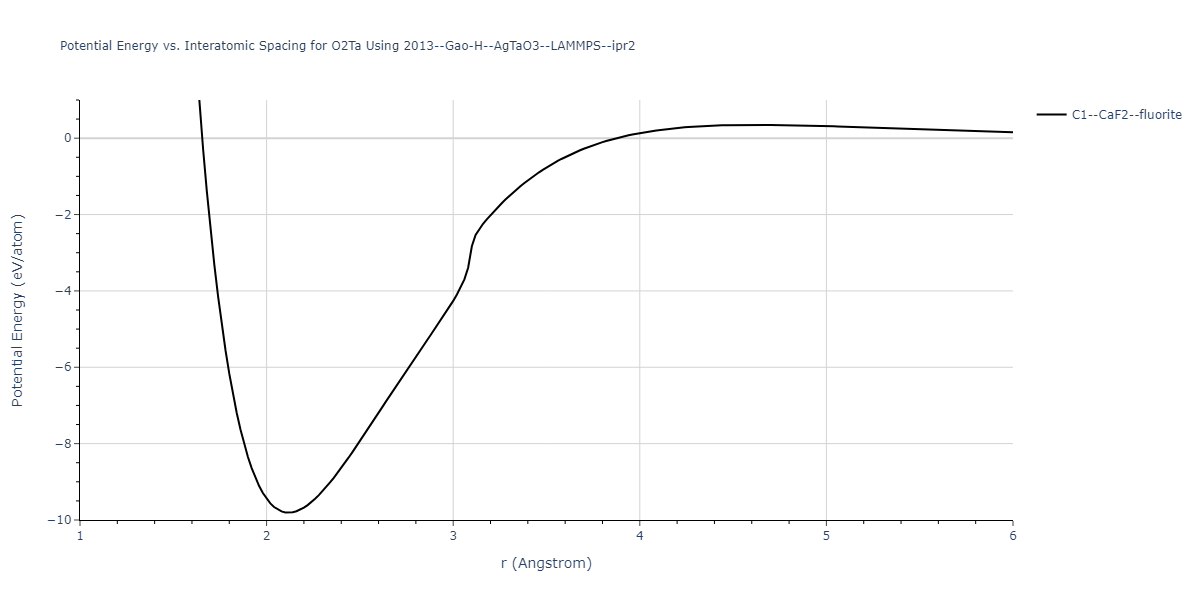 2013--Gao-H--AgTaO3--LAMMPS--ipr2/EvsR.O2Ta