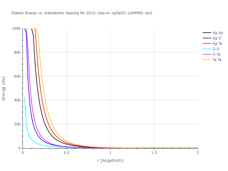 2013--Gao-H--AgTaO3--LAMMPS--ipr2/diatom_short