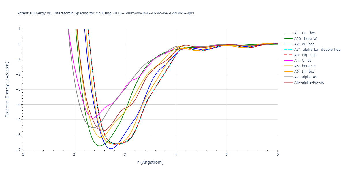 2013--Smirnova-D-E--U-Mo-Xe--LAMMPS--ipr1/EvsR.Mo