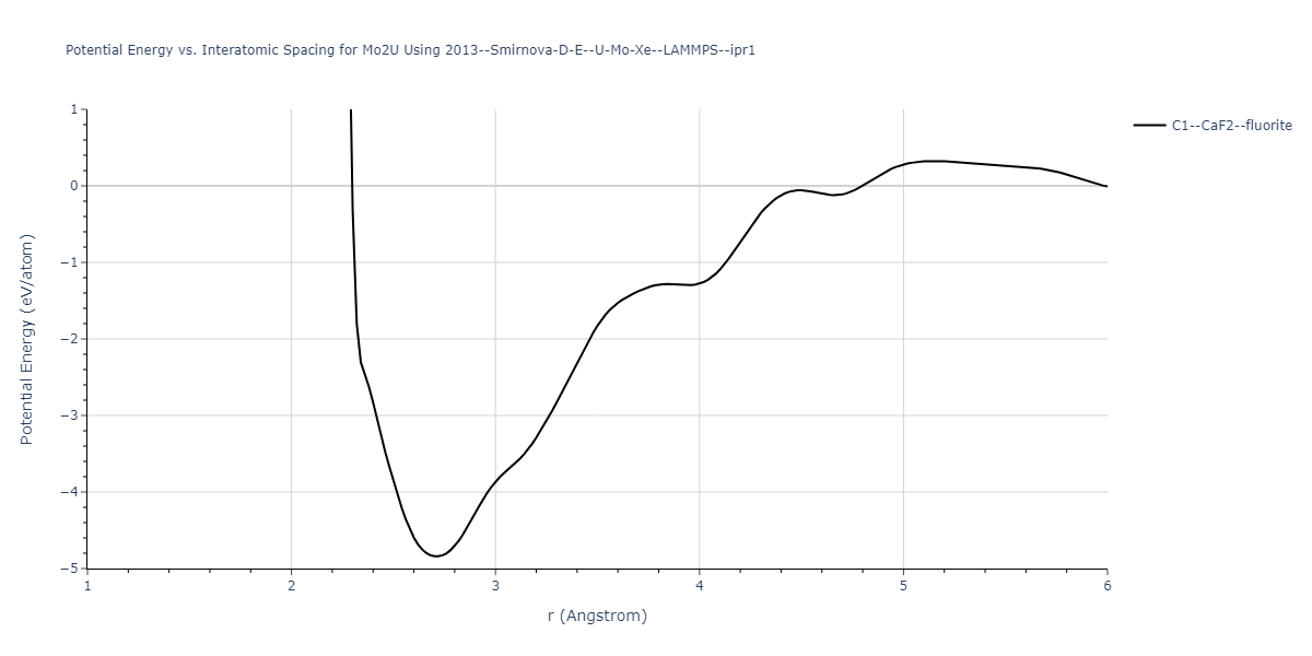 2013--Smirnova-D-E--U-Mo-Xe--LAMMPS--ipr1/EvsR.Mo2U