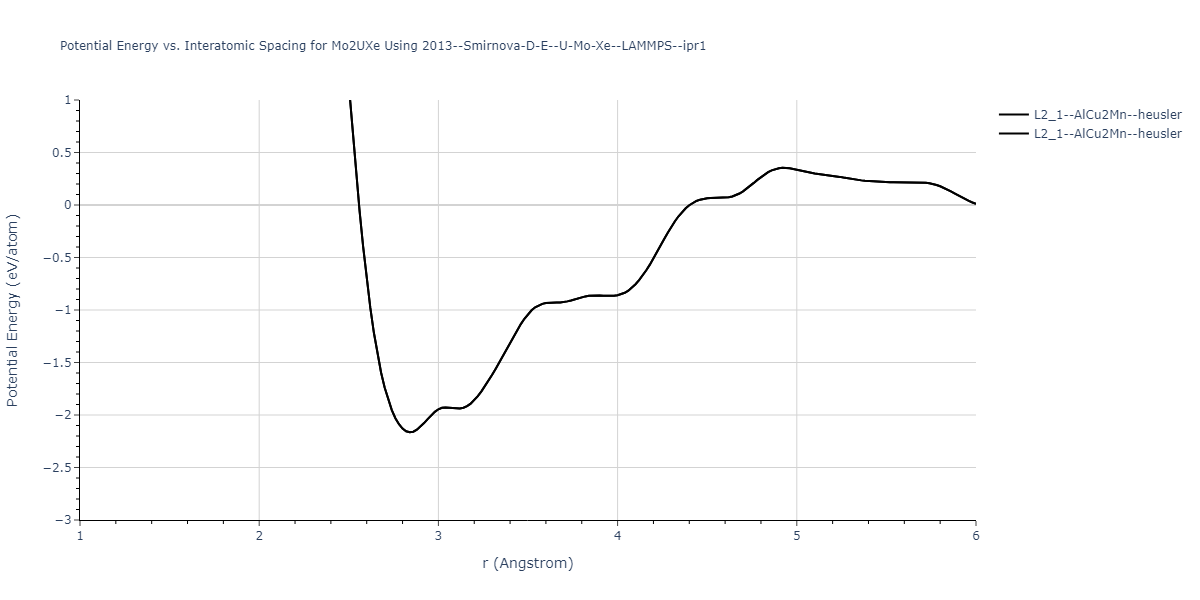 2013--Smirnova-D-E--U-Mo-Xe--LAMMPS--ipr1/EvsR.Mo2UXe