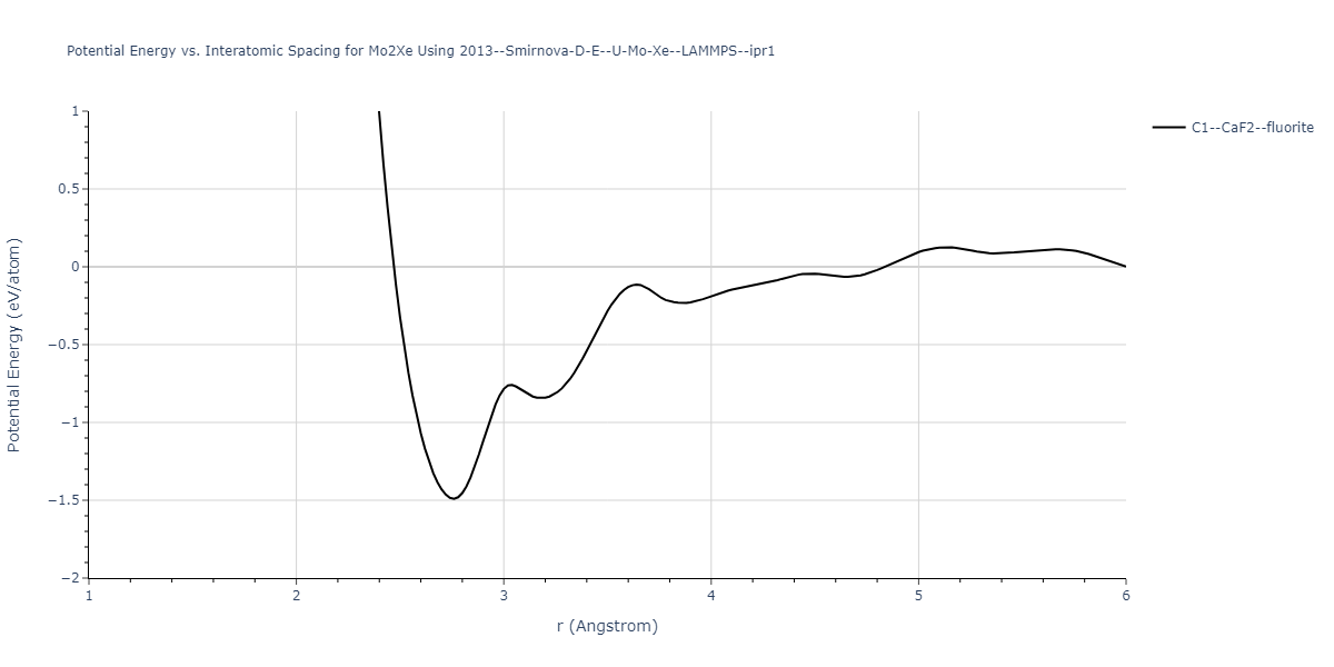 2013--Smirnova-D-E--U-Mo-Xe--LAMMPS--ipr1/EvsR.Mo2Xe
