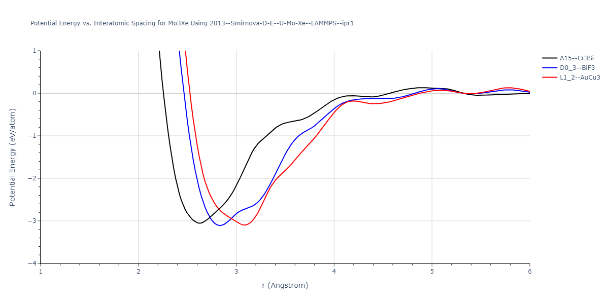 2013--Smirnova-D-E--U-Mo-Xe--LAMMPS--ipr1/EvsR.Mo3Xe