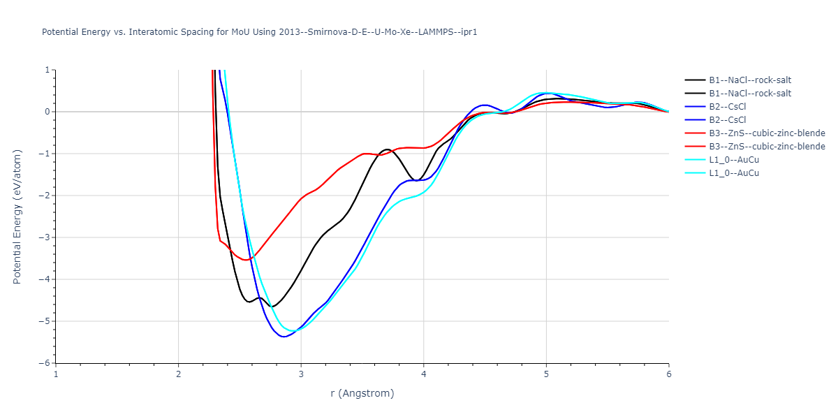 2013--Smirnova-D-E--U-Mo-Xe--LAMMPS--ipr1/EvsR.MoU