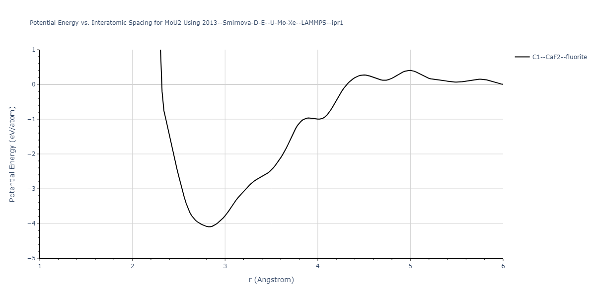 2013--Smirnova-D-E--U-Mo-Xe--LAMMPS--ipr1/EvsR.MoU2