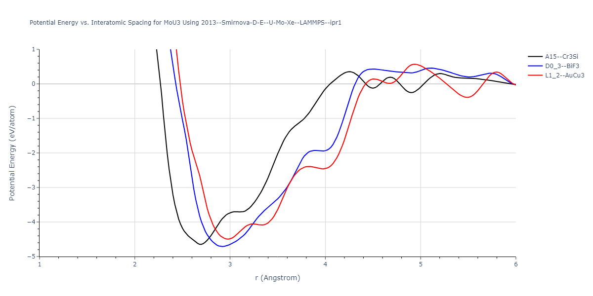 2013--Smirnova-D-E--U-Mo-Xe--LAMMPS--ipr1/EvsR.MoU3