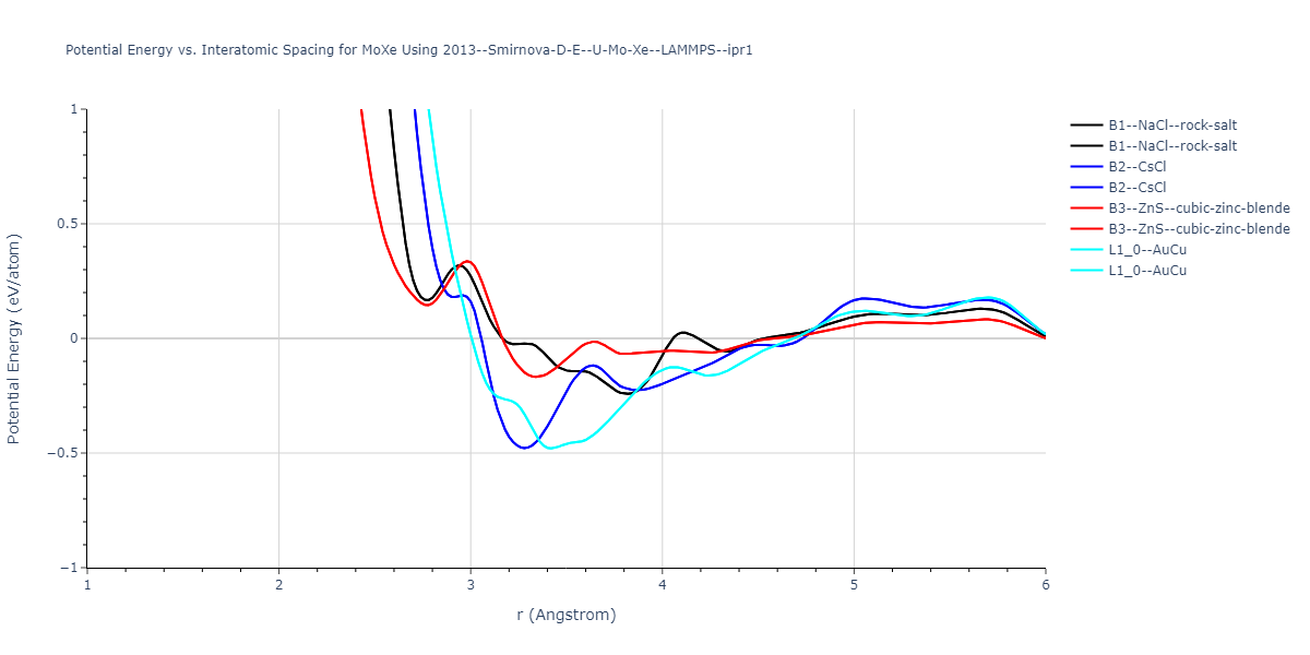2013--Smirnova-D-E--U-Mo-Xe--LAMMPS--ipr1/EvsR.MoXe