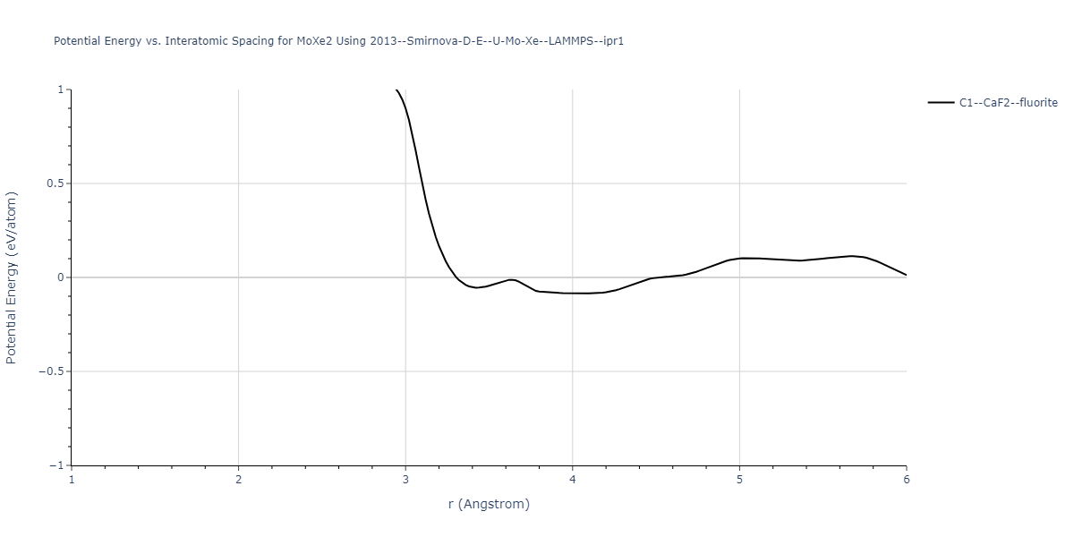 2013--Smirnova-D-E--U-Mo-Xe--LAMMPS--ipr1/EvsR.MoXe2