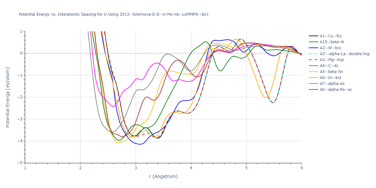 2013--Smirnova-D-E--U-Mo-Xe--LAMMPS--ipr1/EvsR.U