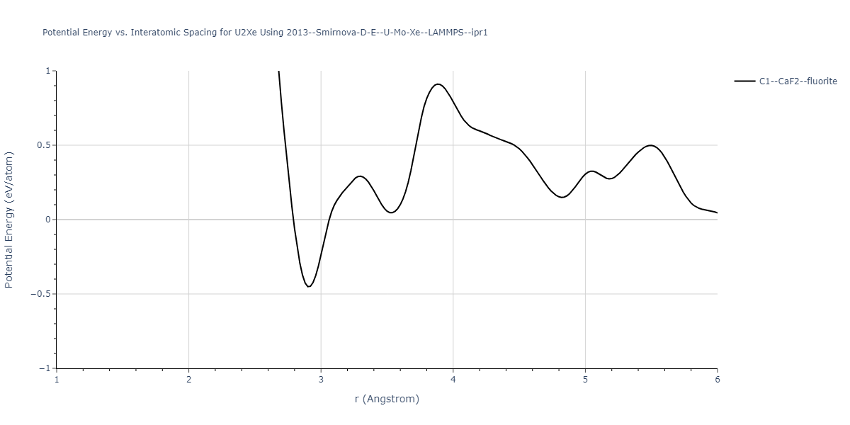2013--Smirnova-D-E--U-Mo-Xe--LAMMPS--ipr1/EvsR.U2Xe