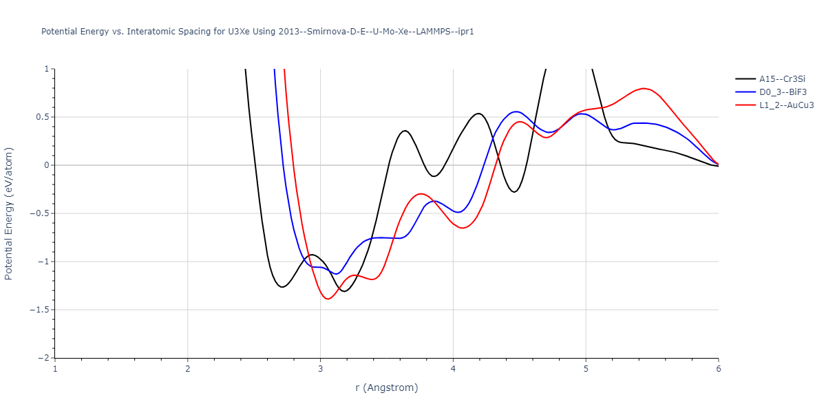 2013--Smirnova-D-E--U-Mo-Xe--LAMMPS--ipr1/EvsR.U3Xe