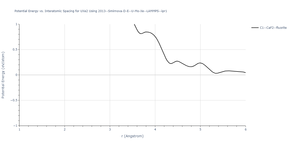 2013--Smirnova-D-E--U-Mo-Xe--LAMMPS--ipr1/EvsR.UXe2