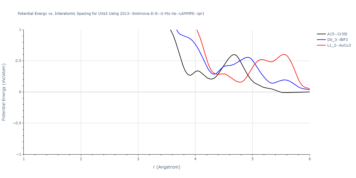 2013--Smirnova-D-E--U-Mo-Xe--LAMMPS--ipr1/EvsR.UXe3