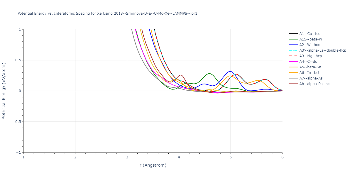 2013--Smirnova-D-E--U-Mo-Xe--LAMMPS--ipr1/EvsR.Xe