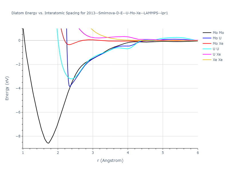 2013--Smirnova-D-E--U-Mo-Xe--LAMMPS--ipr1/diatom