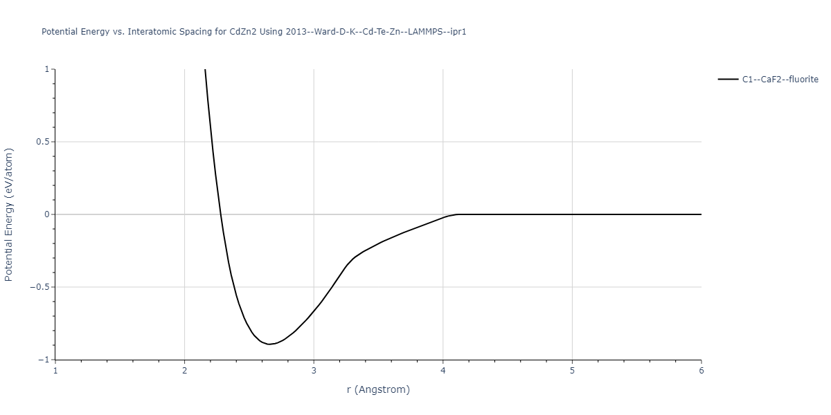 2013--Ward-D-K--Cd-Te-Zn--LAMMPS--ipr1/EvsR.CdZn2