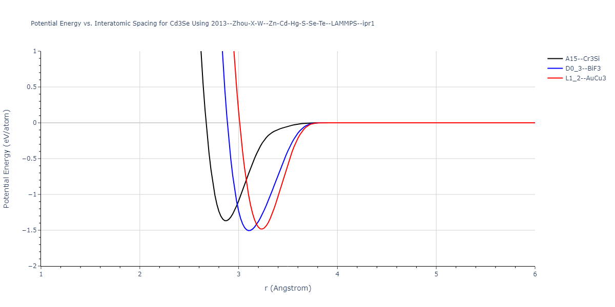 2013--Zhou-X-W--Zn-Cd-Hg-S-Se-Te--LAMMPS--ipr1/EvsR.Cd3Se