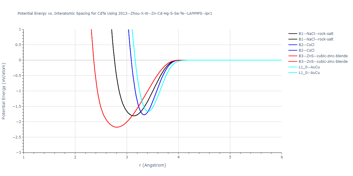 2013--Zhou-X-W--Zn-Cd-Hg-S-Se-Te--LAMMPS--ipr1/EvsR.CdTe