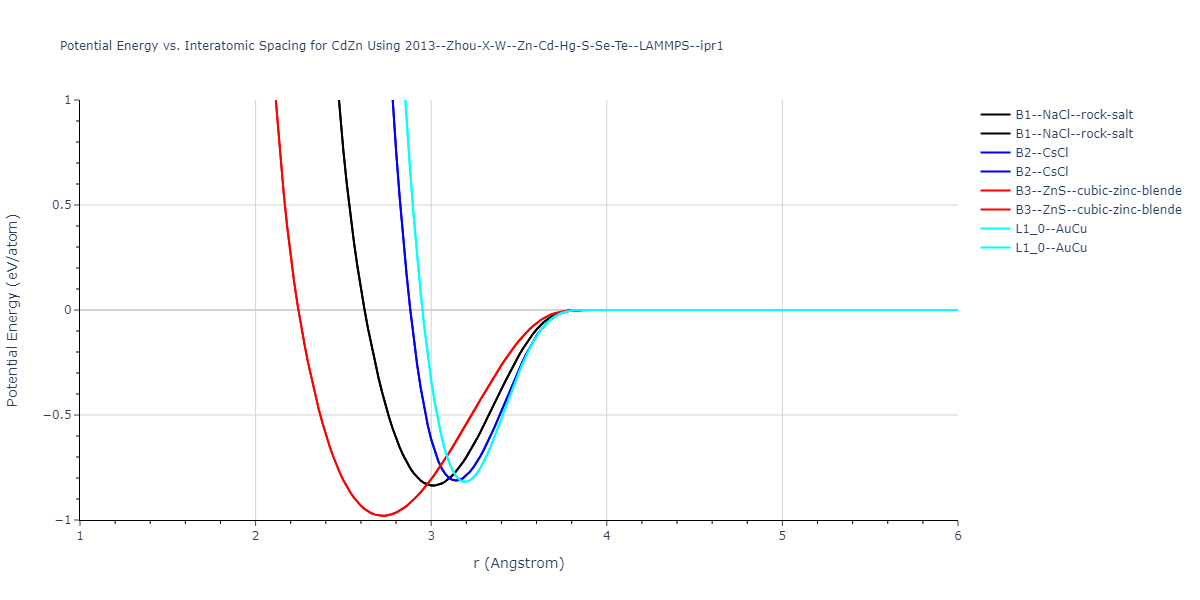 2013--Zhou-X-W--Zn-Cd-Hg-S-Se-Te--LAMMPS--ipr1/EvsR.CdZn