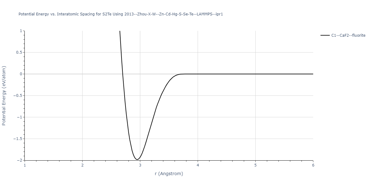 2013--Zhou-X-W--Zn-Cd-Hg-S-Se-Te--LAMMPS--ipr1/EvsR.S2Te