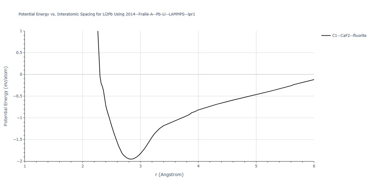 2014--Fraile-A--Pb-Li--LAMMPS--ipr1/EvsR.Li2Pb