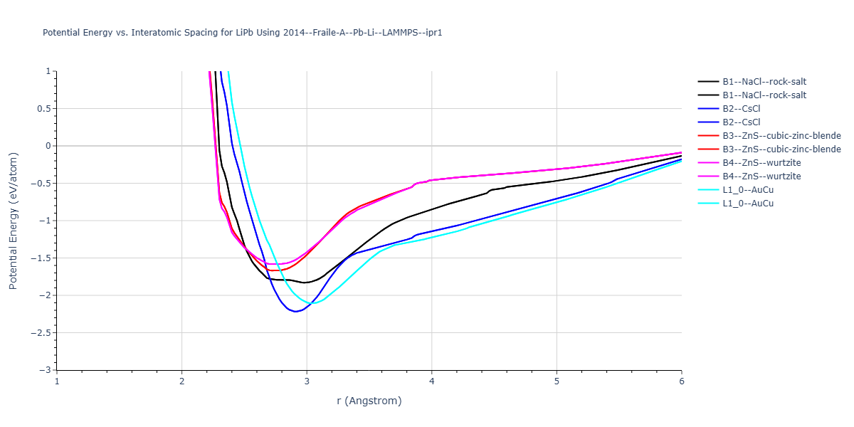 2014--Fraile-A--Pb-Li--LAMMPS--ipr1/EvsR.LiPb