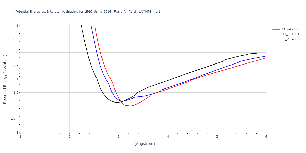 2014--Fraile-A--Pb-Li--LAMMPS--ipr1/EvsR.LiPb3