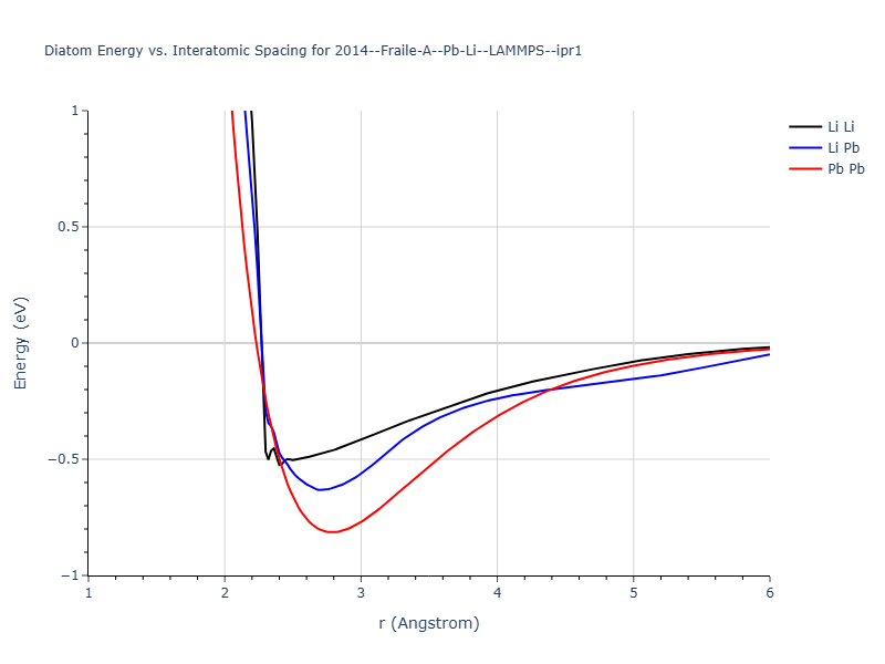 2014--Fraile-A--Pb-Li--LAMMPS--ipr1/diatom
