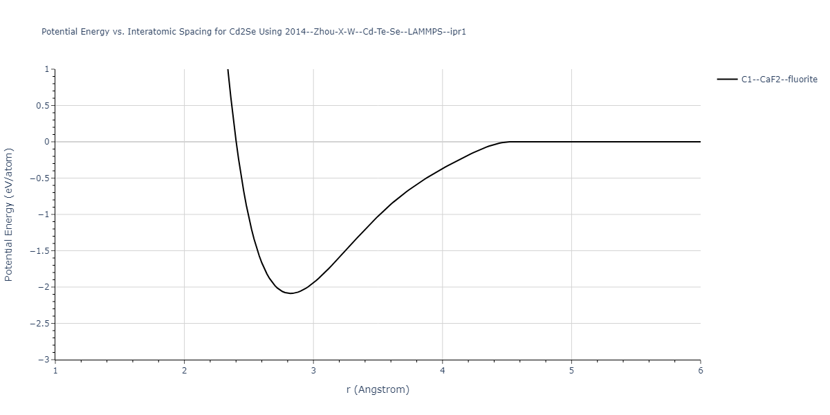 2014--Zhou-X-W--Cd-Te-Se--LAMMPS--ipr1/EvsR.Cd2Se