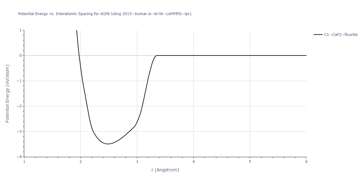 2015--Kumar-A--Al-Ni--LAMMPS--ipr1/EvsR.Al2Ni