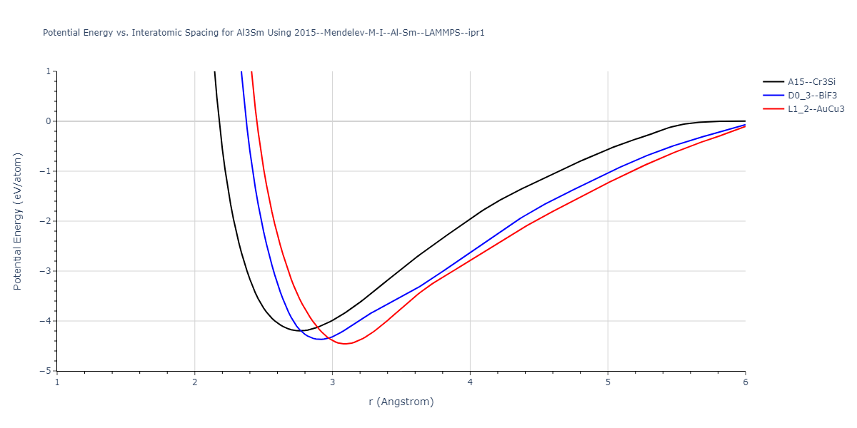 2015--Mendelev-M-I--Al-Sm--LAMMPS--ipr1/EvsR.Al3Sm