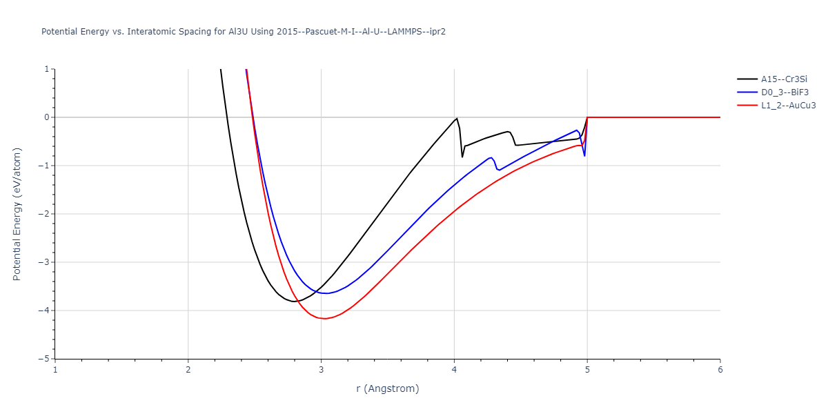2015--Pascuet-M-I--Al-U--LAMMPS--ipr2/EvsR.Al3U