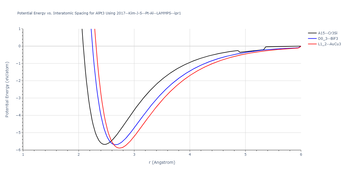 2017--Kim-J-S--Pt-Al--LAMMPS--ipr1/EvsR.AlPt3