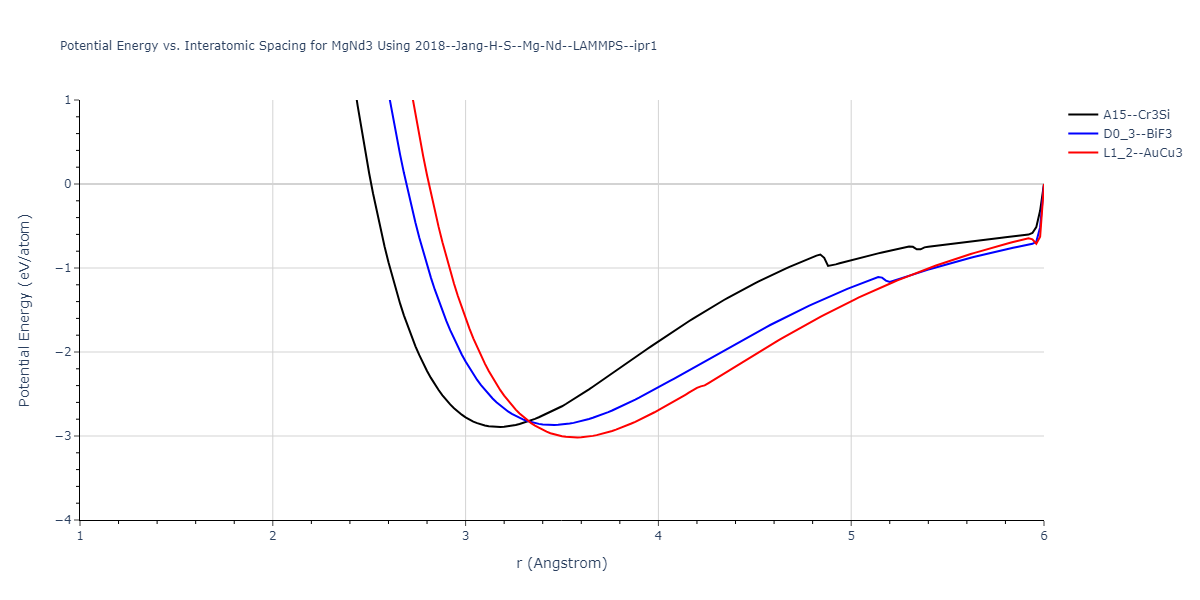 2018--Jang-H-S--Mg-Nd--LAMMPS--ipr1/EvsR.MgNd3