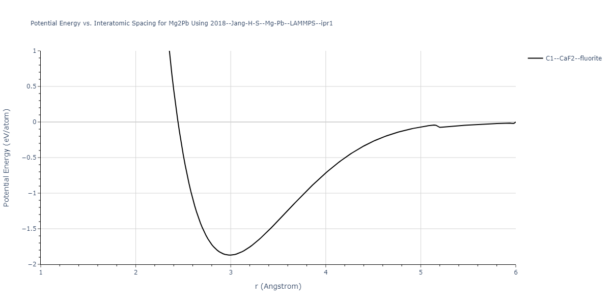 2018--Jang-H-S--Mg-Pb--LAMMPS--ipr1/EvsR.Mg2Pb